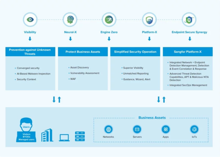 Sangfor Products | Sangfor Firewall - THREE IC